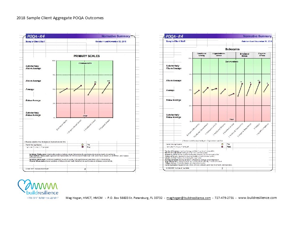 2018 Sample Client Aggregate POQA Outcomes